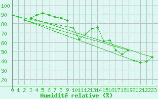 Courbe de l'humidit relative pour Boulogne (62)