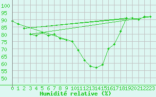 Courbe de l'humidit relative pour Singen