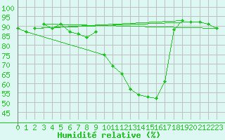 Courbe de l'humidit relative pour Grenoble/St-Etienne-St-Geoirs (38)