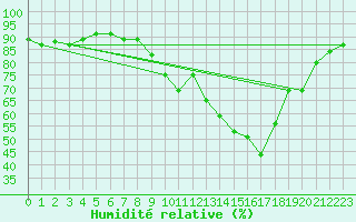 Courbe de l'humidit relative pour Lurcy-Lvis (03)