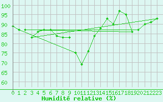 Courbe de l'humidit relative pour Alistro (2B)