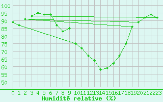 Courbe de l'humidit relative pour Cobru - Bastogne (Be)