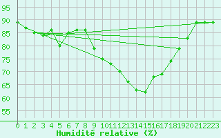 Courbe de l'humidit relative pour Stuttgart / Schnarrenberg