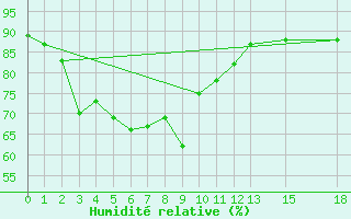 Courbe de l'humidit relative pour Pichit