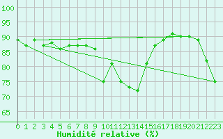 Courbe de l'humidit relative pour Braunlage