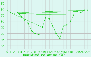 Courbe de l'humidit relative pour Munte (Be)