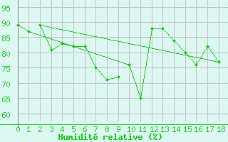 Courbe de l'humidit relative pour Schoeckl