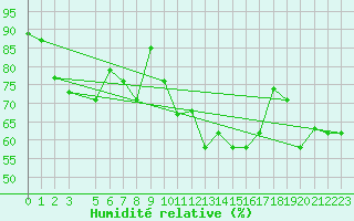 Courbe de l'humidit relative pour Bizerte