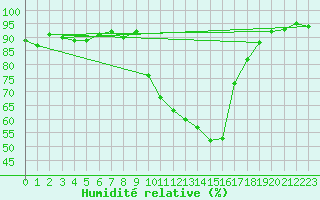 Courbe de l'humidit relative pour Bziers Cap d'Agde (34)