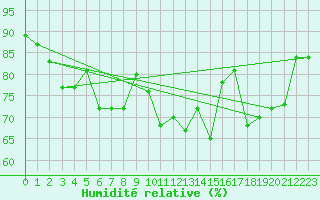 Courbe de l'humidit relative pour Gijon