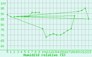 Courbe de l'humidit relative pour Lige Bierset (Be)