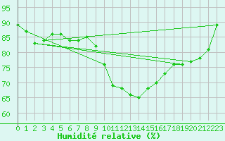 Courbe de l'humidit relative pour Pointe de Socoa (64)