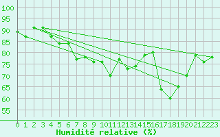 Courbe de l'humidit relative pour Aix-la-Chapelle (All)