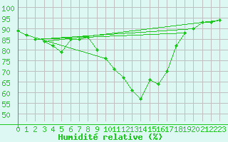 Courbe de l'humidit relative pour Carcassonne (11)