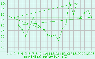 Courbe de l'humidit relative pour Reykjavik