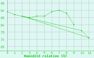 Courbe de l'humidit relative pour Alenon (61)