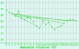 Courbe de l'humidit relative pour Kilpisjarvi