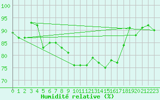 Courbe de l'humidit relative pour Keswick