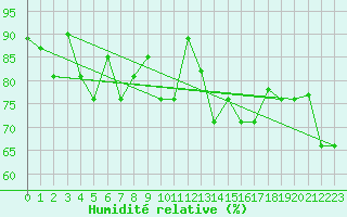 Courbe de l'humidit relative pour Reykjavik