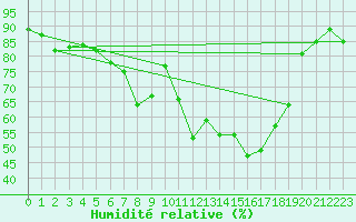 Courbe de l'humidit relative pour Skillinge