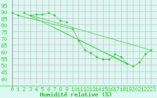 Courbe de l'humidit relative pour Ble - Binningen (Sw)