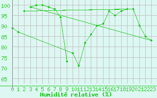 Courbe de l'humidit relative pour Muehldorf