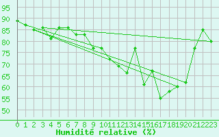 Courbe de l'humidit relative pour Pontoise - Cormeilles (95)