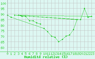 Courbe de l'humidit relative pour Luedenscheid