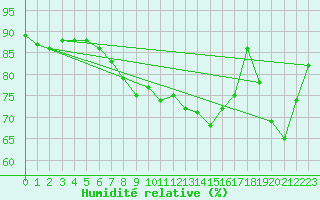 Courbe de l'humidit relative pour Jomala Jomalaby