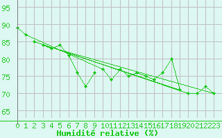 Courbe de l'humidit relative pour Dunkerque (59)