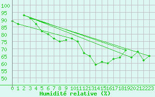 Courbe de l'humidit relative pour Ploumanac'h (22)