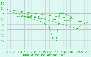 Courbe de l'humidit relative pour Le Puy - Loudes (43)