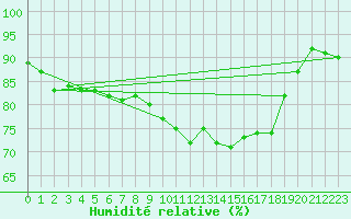 Courbe de l'humidit relative pour Chambry / Aix-Les-Bains (73)