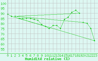 Courbe de l'humidit relative pour Trapani / Birgi