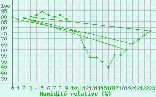 Courbe de l'humidit relative pour Marseille - Saint-Loup (13)