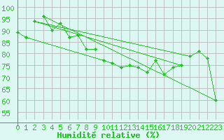 Courbe de l'humidit relative pour Somna-Kvaloyfjellet