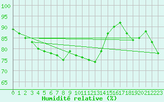 Courbe de l'humidit relative pour Feldberg Meclenberg