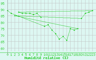 Courbe de l'humidit relative pour Lyneham