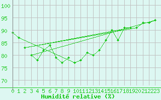 Courbe de l'humidit relative pour Sennybridge