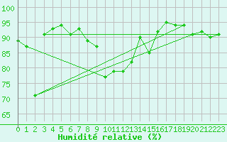 Courbe de l'humidit relative pour Ritsem