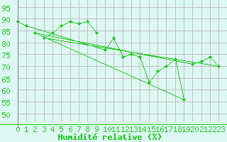 Courbe de l'humidit relative pour Narva