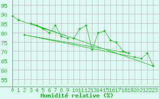 Courbe de l'humidit relative pour Evolene / Villa