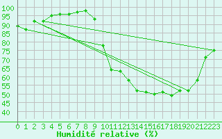 Courbe de l'humidit relative pour Abbeville (80)