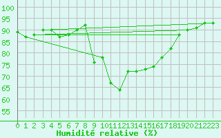 Courbe de l'humidit relative pour Chivenor