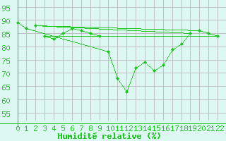 Courbe de l'humidit relative pour Lisbonne (Po)