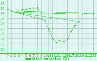 Courbe de l'humidit relative pour Igualada