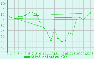 Courbe de l'humidit relative pour Roches Point
