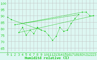 Courbe de l'humidit relative pour Scilly - Saint Mary's (UK)