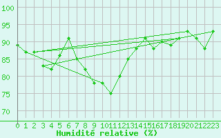 Courbe de l'humidit relative pour Marienberg