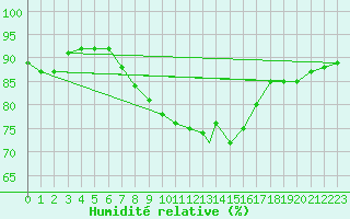 Courbe de l'humidit relative pour Leeming